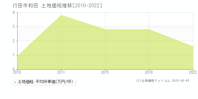 和田(行田市)の土地価格推移グラフ(坪単価)[2010-2022年]