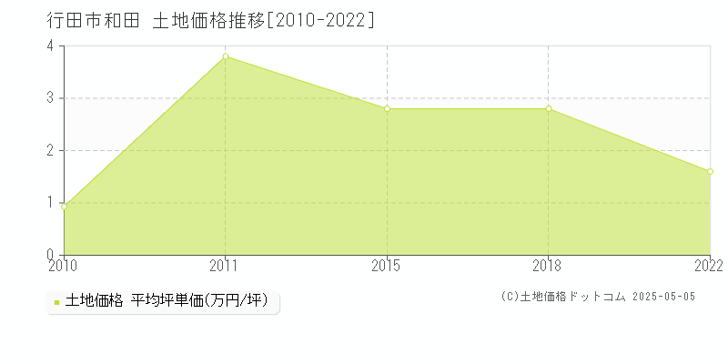 行田市和田の土地価格推移グラフ 