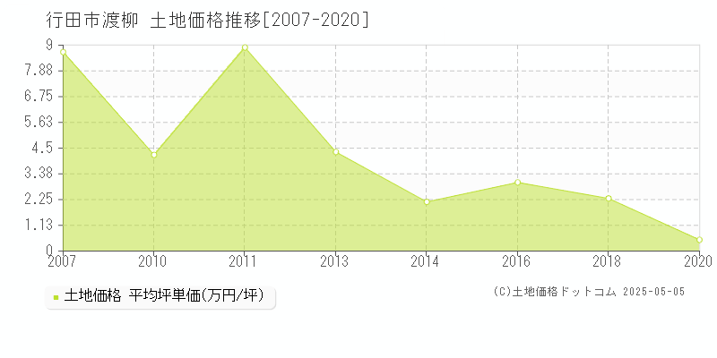 渡柳(行田市)の土地価格推移グラフ(坪単価)[2007-2020年]