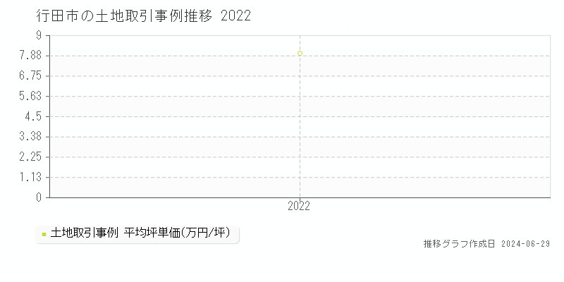 行田市の土地取引事例推移グラフ 