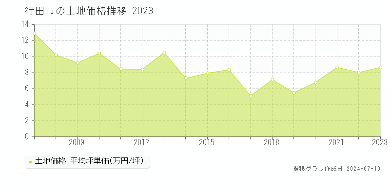 行田市の土地価格推移グラフ 