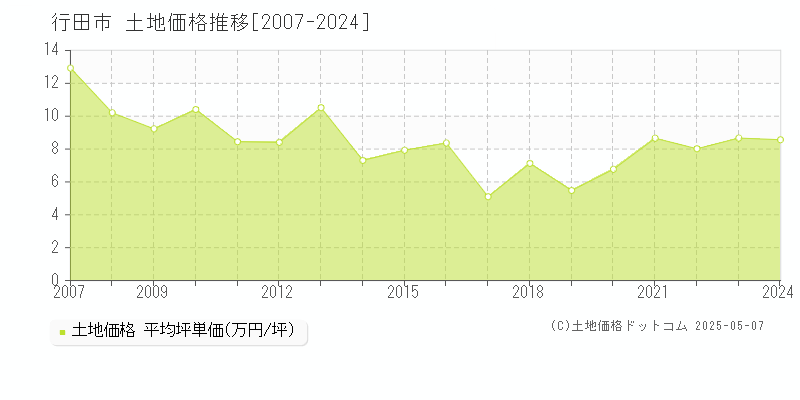 行田市(埼玉県)の土地価格推移グラフ(坪単価)[2007-2024年]