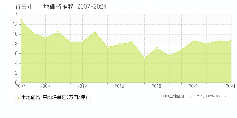 行田市の土地価格推移グラフ 