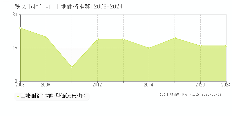 相生町(秩父市)の土地価格推移グラフ(坪単価)[2008-2024年]
