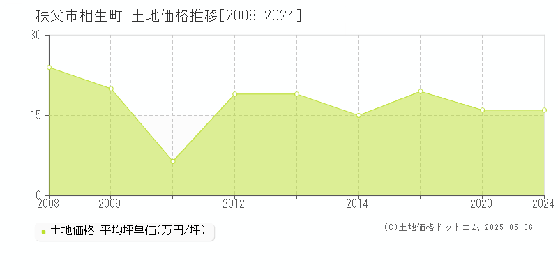 秩父市相生町の土地価格推移グラフ 