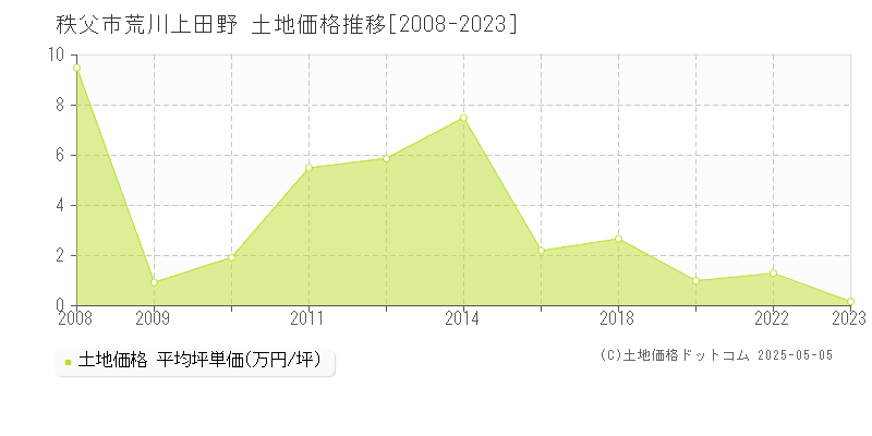 荒川上田野(秩父市)の土地価格推移グラフ(坪単価)[2008-2023年]