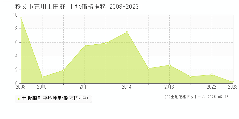 秩父市荒川上田野の土地価格推移グラフ 