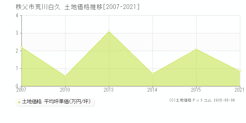 荒川白久(秩父市)の土地価格推移グラフ(坪単価)[2007-2021年]