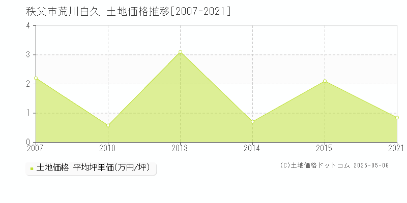 秩父市荒川白久の土地価格推移グラフ 