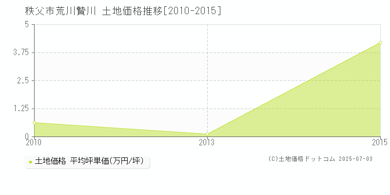 荒川贄川(秩父市)の土地価格推移グラフ(坪単価)[2010-2015年]