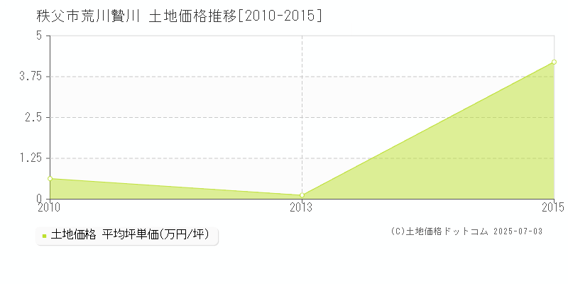 秩父市荒川贄川の土地価格推移グラフ 