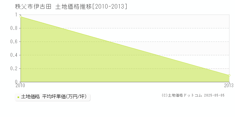 伊古田(秩父市)の土地価格推移グラフ(坪単価)[2010-2013年]