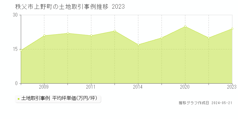 秩父市上野町の土地価格推移グラフ 