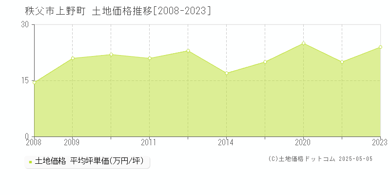 上野町(秩父市)の土地価格推移グラフ(坪単価)[2008-2023年]
