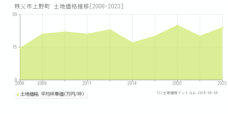 秩父市上野町の土地価格推移グラフ 