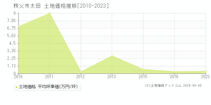 太田(秩父市)の土地価格推移グラフ(坪単価)[2010-2023年]