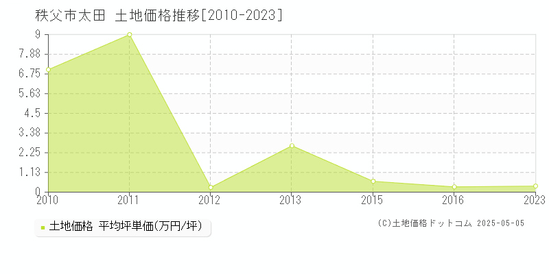 秩父市太田の土地価格推移グラフ 