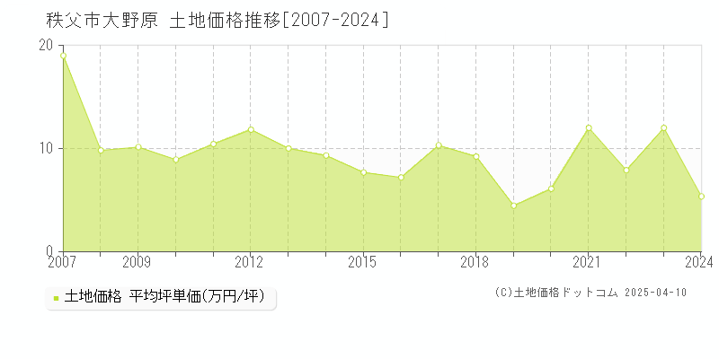 秩父市大野原の土地価格推移グラフ 