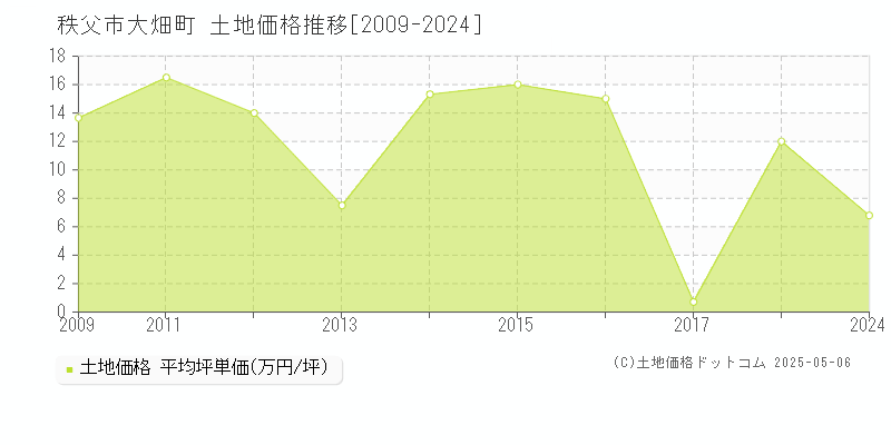 大畑町(秩父市)の土地価格推移グラフ(坪単価)[2009-2024年]