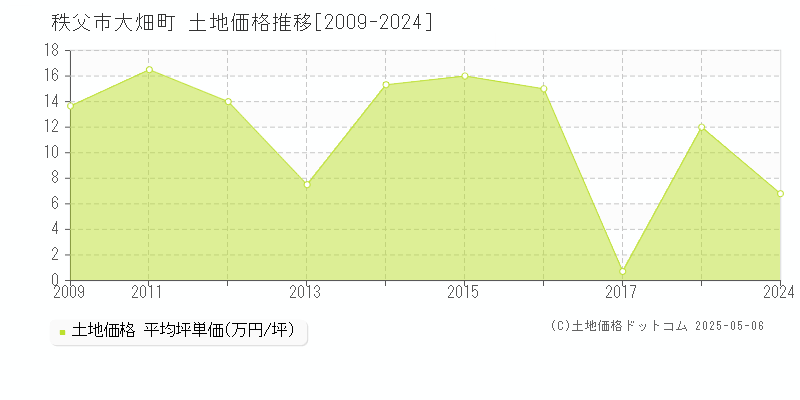 秩父市大畑町の土地価格推移グラフ 