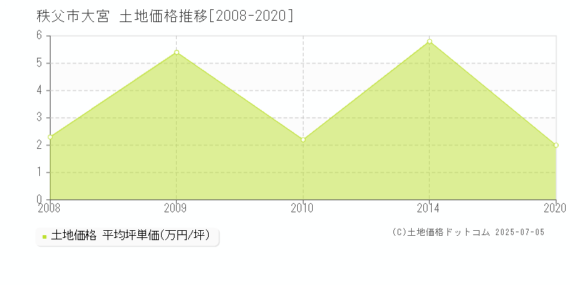 大宮(秩父市)の土地価格推移グラフ(坪単価)[2008-2020年]