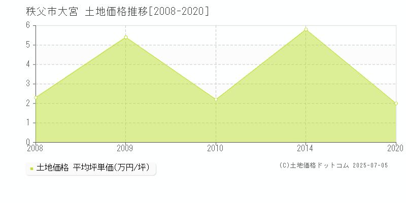 秩父市大宮の土地価格推移グラフ 