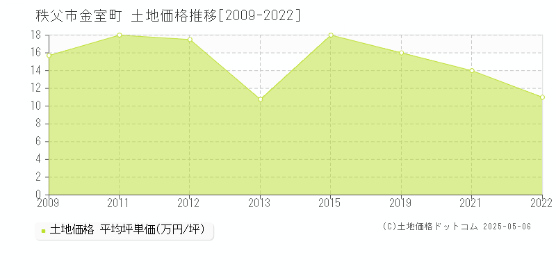 金室町(秩父市)の土地価格推移グラフ(坪単価)[2009-2022年]