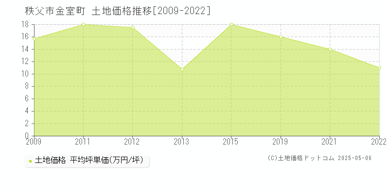 秩父市金室町の土地価格推移グラフ 