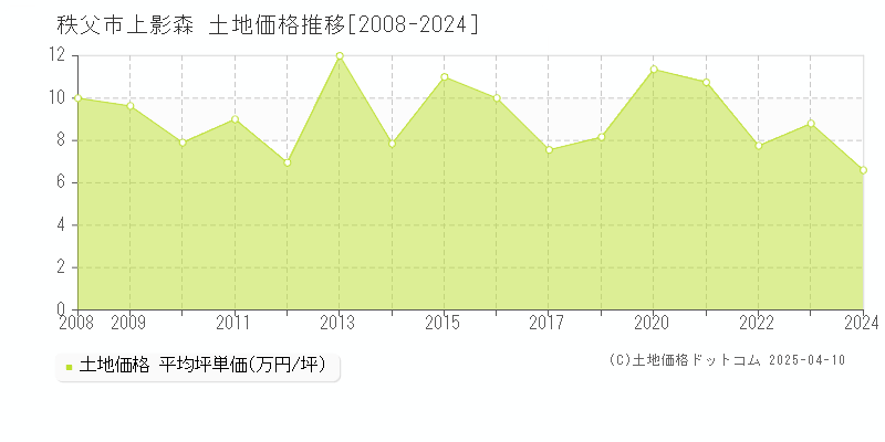 秩父市上影森の土地価格推移グラフ 