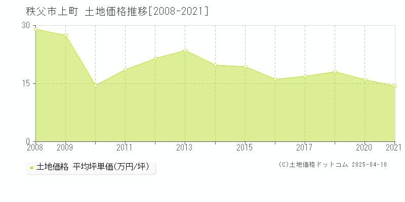 秩父市上町の土地価格推移グラフ 