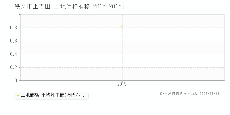 上吉田(秩父市)の土地価格推移グラフ(坪単価)[2015-2015年]