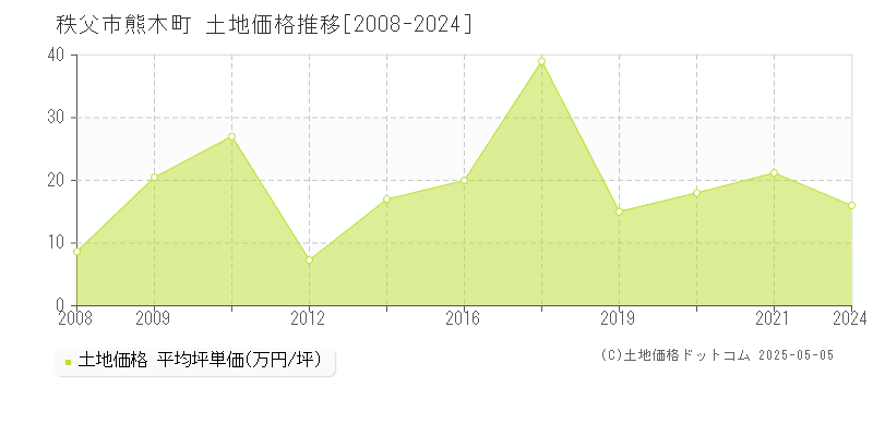 熊木町(秩父市)の土地価格推移グラフ(坪単価)[2008-2024年]