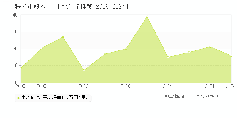 秩父市熊木町の土地価格推移グラフ 