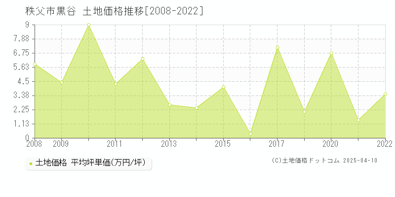 秩父市黒谷の土地価格推移グラフ 