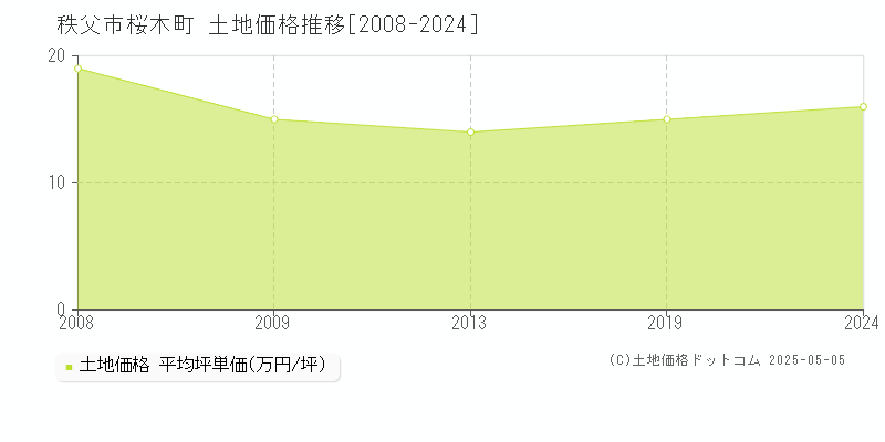 桜木町(秩父市)の土地価格推移グラフ(坪単価)[2008-2024年]