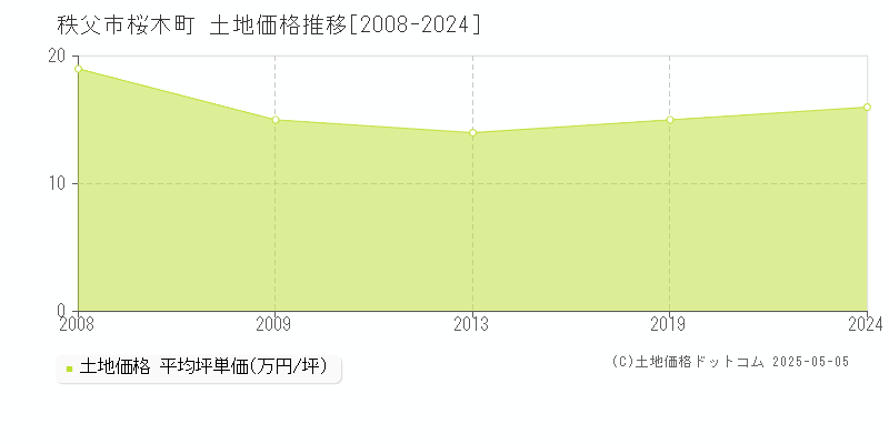 秩父市桜木町の土地価格推移グラフ 