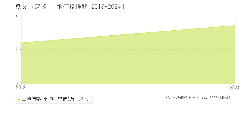 定峰(秩父市)の土地価格推移グラフ(坪単価)[2013-2024年]