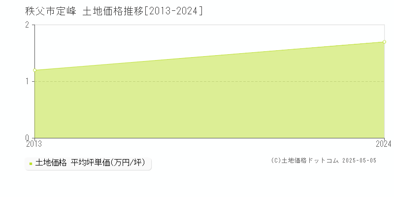 秩父市定峰の土地価格推移グラフ 