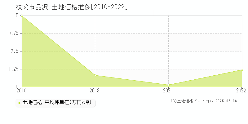 品沢(秩父市)の土地価格推移グラフ(坪単価)[2010-2022年]