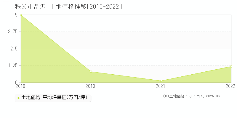 秩父市品沢の土地価格推移グラフ 