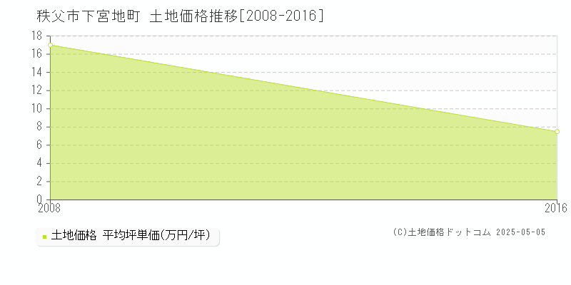 下宮地町(秩父市)の土地価格推移グラフ(坪単価)[2008-2016年]
