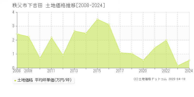 秩父市下吉田の土地取引価格推移グラフ 