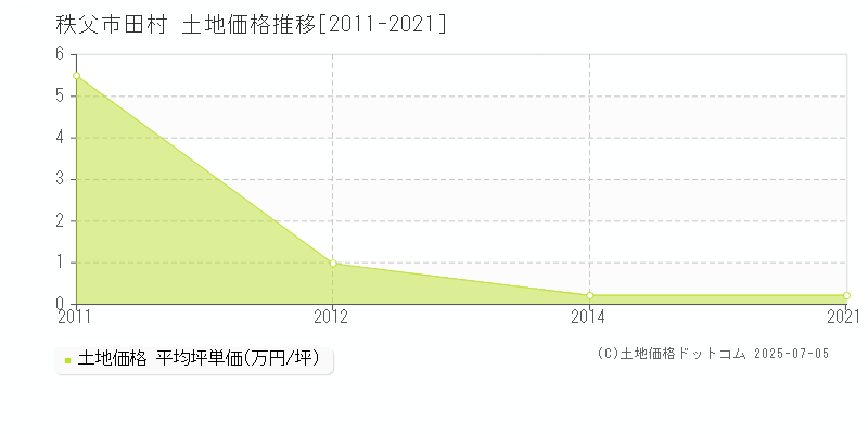 田村(秩父市)の土地価格推移グラフ(坪単価)[2011-2021年]