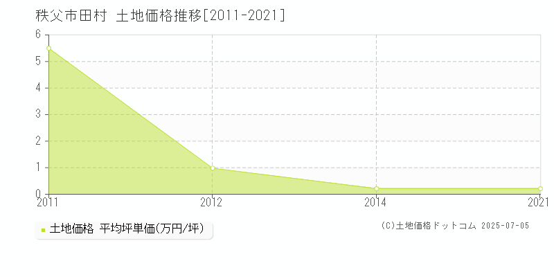 秩父市田村の土地価格推移グラフ 