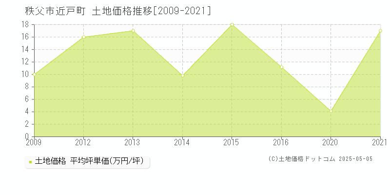 近戸町(秩父市)の土地価格推移グラフ(坪単価)[2009-2021年]