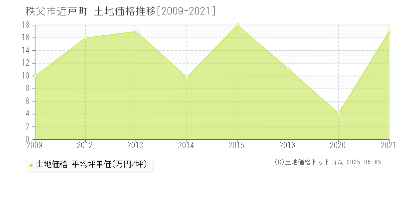 秩父市近戸町の土地価格推移グラフ 