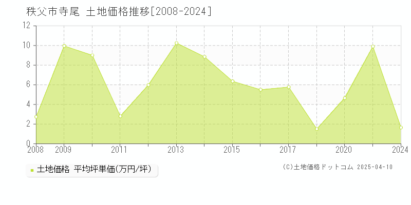 秩父市寺尾の土地価格推移グラフ 