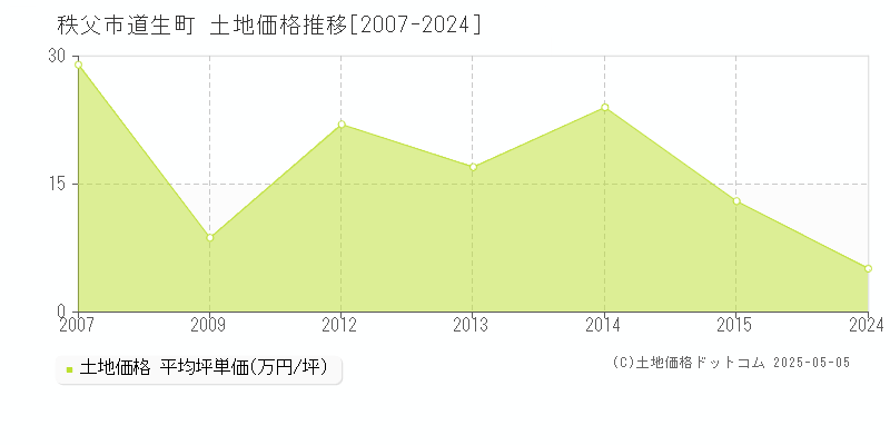 道生町(秩父市)の土地価格推移グラフ(坪単価)[2007-2024年]