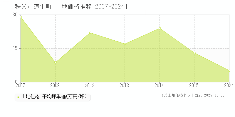 秩父市道生町の土地価格推移グラフ 