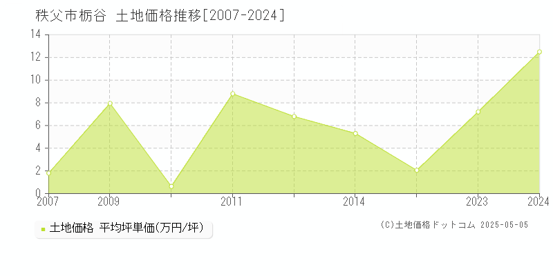 栃谷(秩父市)の土地価格推移グラフ(坪単価)[2007-2024年]